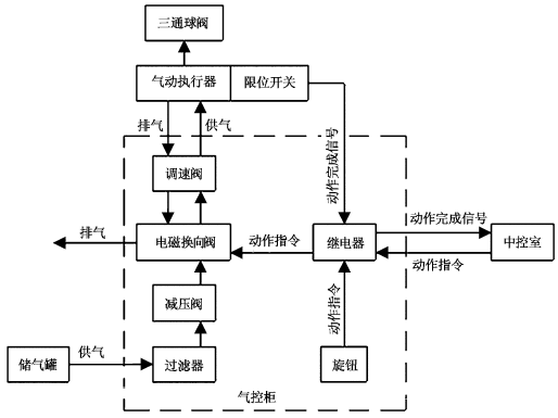 氣動(dòng)三通球閥