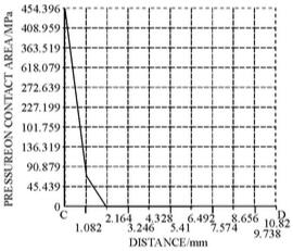 卡箍體與平蓋的法向接觸壓力沿路徑分布